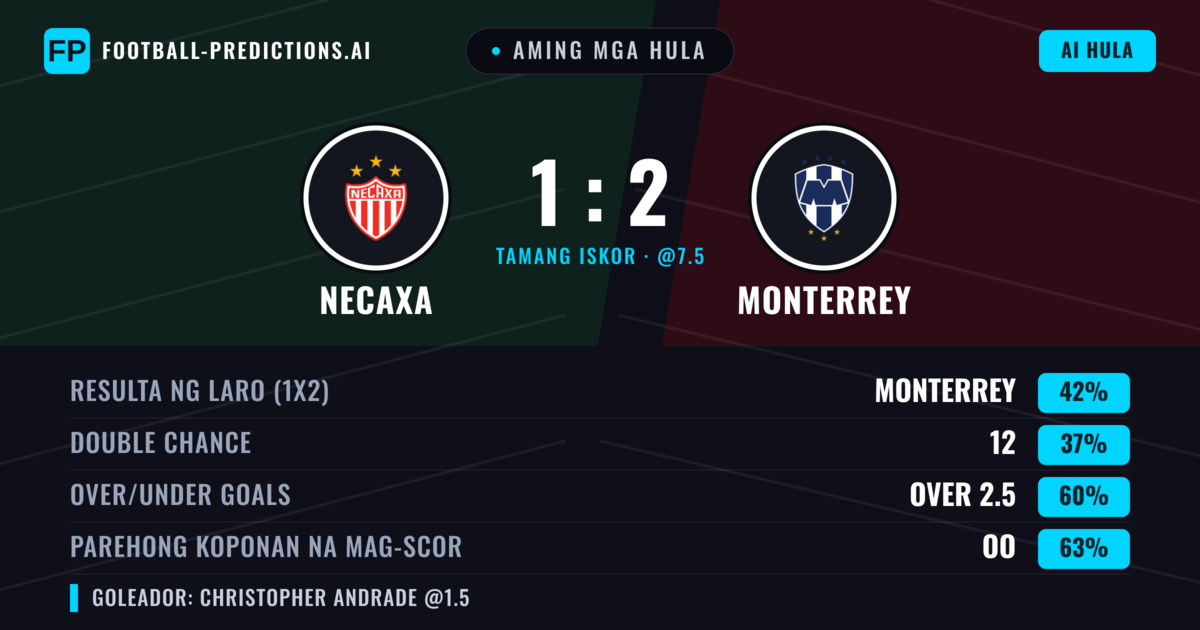 Aming mga hula: Necaxa vs Monterrey — Monterrey — Manalo (45%); Over 2.5; Parehong magbubuo: Oo