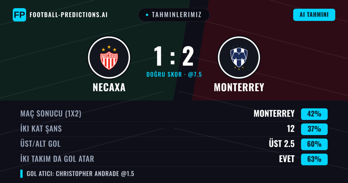 Tahminlerimiz: Necaxa vs Monterrey — Monterrey — Kazanmak (45%); Üst 2.5; İki taraf da gol atar: Evet