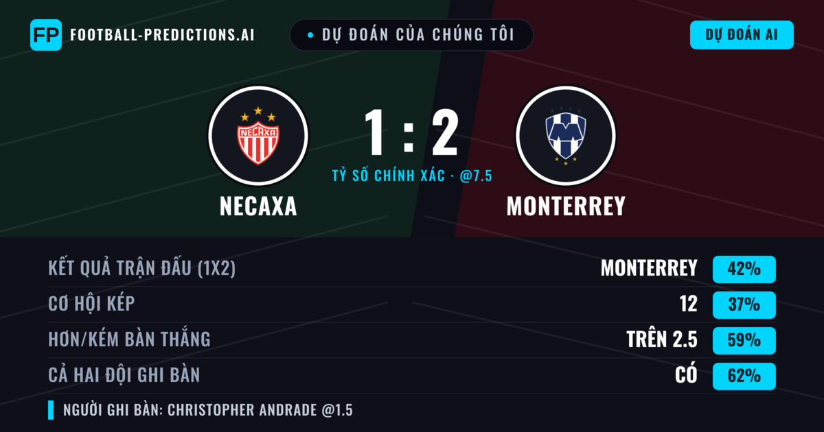 Dự đoán của chúng tôi: Necaxa vs Monterrey — Monterrey — Thắng (45%); Hơn 2.5; Cả hai ghi bàn: Có