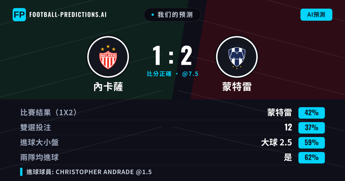 我们的预测: 內卡薩 對 蒙特雷 — 蒙特雷 — 勝 (45%); 大球 2.5; 有進球