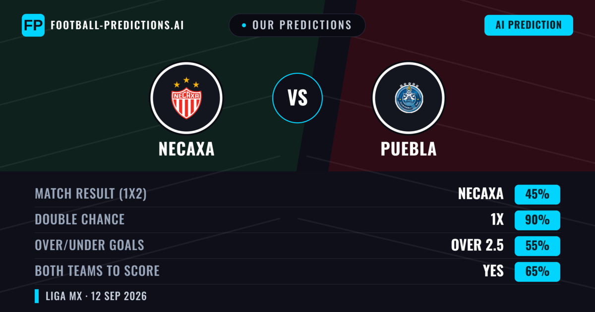 Our Predictions: Necaxa vs Puebla — Draw (45%); over 2.5; Both teams to score: Yes