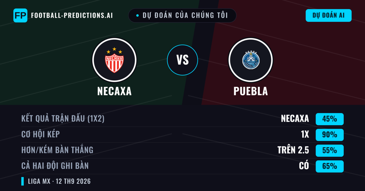 Dự đoán của chúng tôi: Necaxa vs Puebla — Hòa (45%); Hơn 2.5; Cả hai ghi bàn: Có
