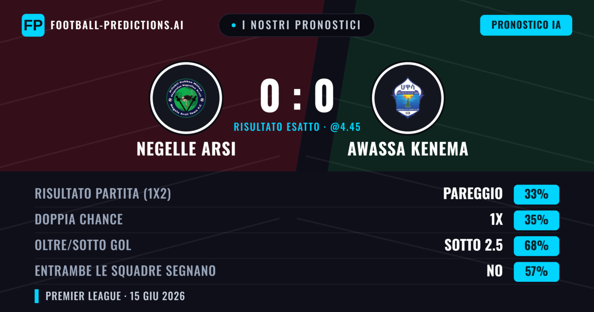 I nostri pronostici: Negelle Arsi vs Awassa Kenema — Negelle Arsi — Vince (35%); Sotto 2.5; Entrambe segnano: No