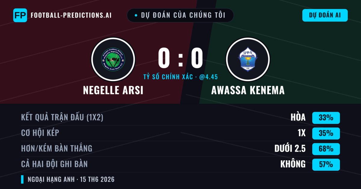 Dự đoán của chúng tôi: Negelle Arsi vs Awassa Kenema — Negelle Arsi — Thắng (35%); Ít hơn 2.5; Cả hai ghi bàn: Không