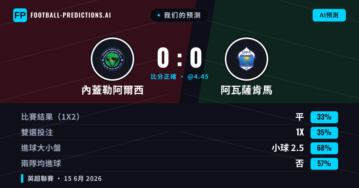 我们的预测: 內蓋勒阿爾西 對 阿瓦薩肯馬 — 內蓋勒阿爾西 — 勝 (35%); 小球 2.5; 無進球