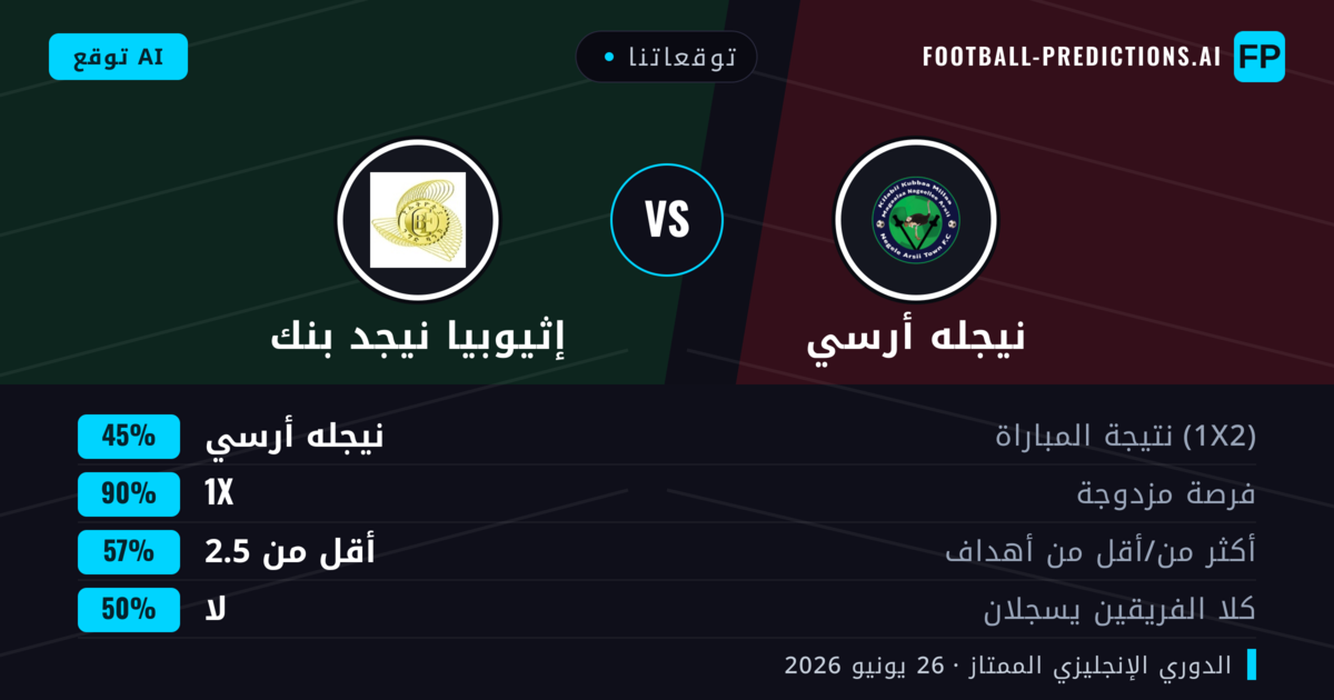 توقعاتنا: نيجله أرسي ضد إثيوبيا نيجد بنك — نيجله أرسي — فوز (48%); أقل من 2.5; لا يسجل الطرفان
