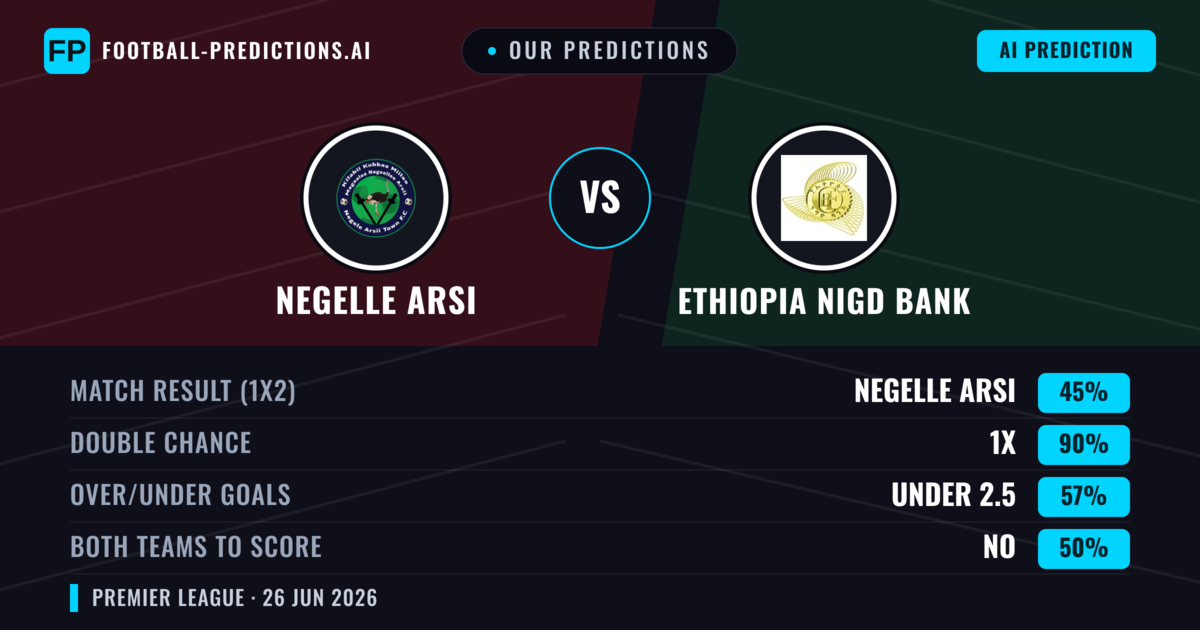 Our Predictions: Negelle Arsi vs Ethiopia Nigd Bank — Negelle Arsi — Win (48%); under 2.5; Both teams to score: No