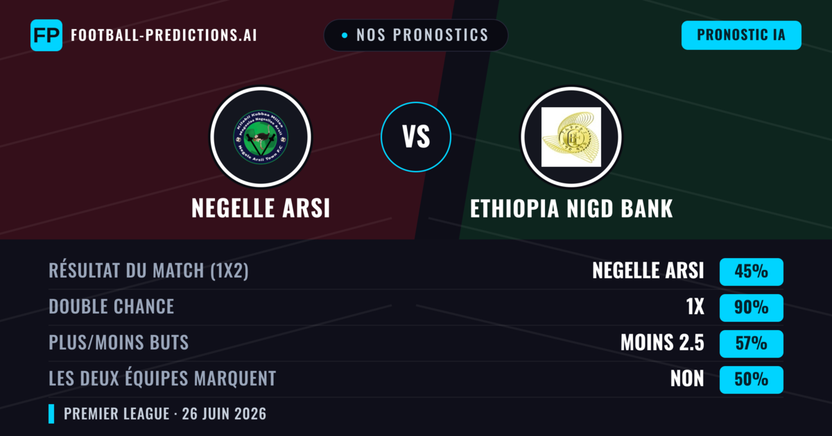 Nos pronostics: Negelle Arsi vs Ethiopia Nigd Bank — Negelle Arsi — Victoire (48%); Moins 2.5; Les deux marquent : Non
