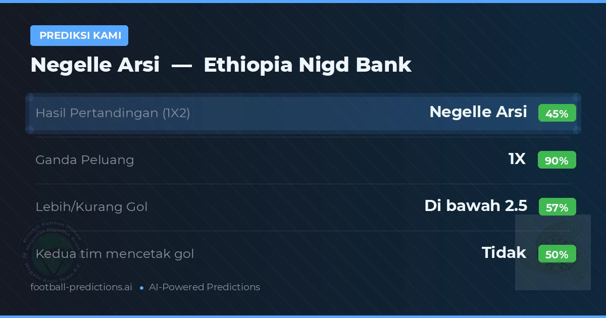 Prediksi kami: Negelle Arsi vs Bank Nigd Ethiopia — Seri (45%); Kurang 2.5; Kedua tim mencetak gol: Tidak