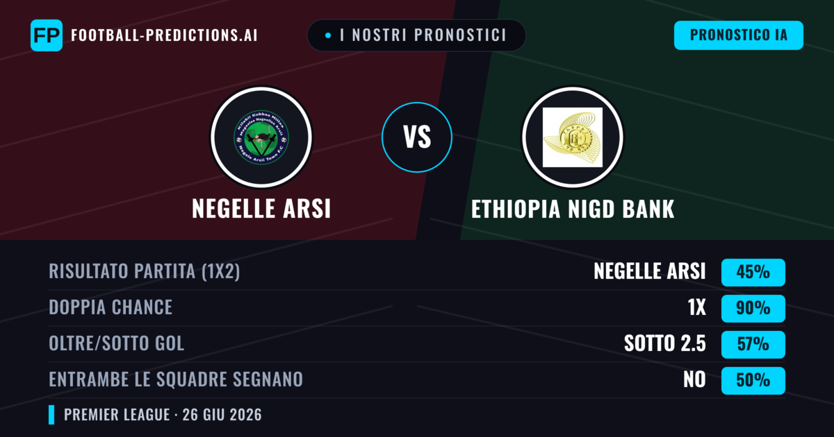 I nostri pronostici: Negelle Arsi vs Ethiopia Nigd Bank — Negelle Arsi — Vince (48%); Sotto 2.5; Entrambe segnano: No
