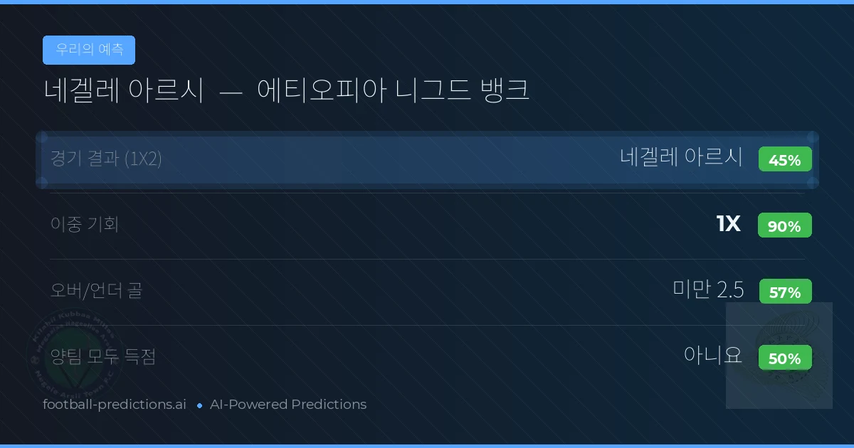 우리의 예측: 네겔레 아르시 vs 에티오피아 니그드 뱅크 — 무승부 (45%); 미만 2.5; 양팀 모두 득점: 아니오