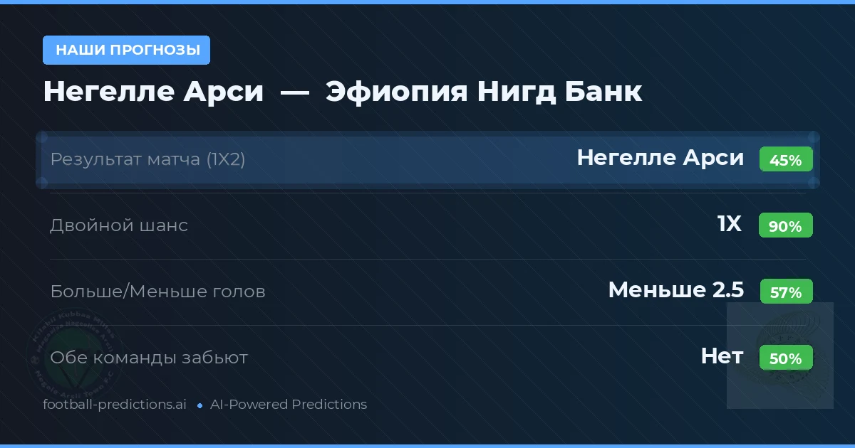 Наши прогнозы: Негелле Арси против Эфиопия Нигд Банк — Ничья (45%); Меньше 2.5; Обе забьют Нет