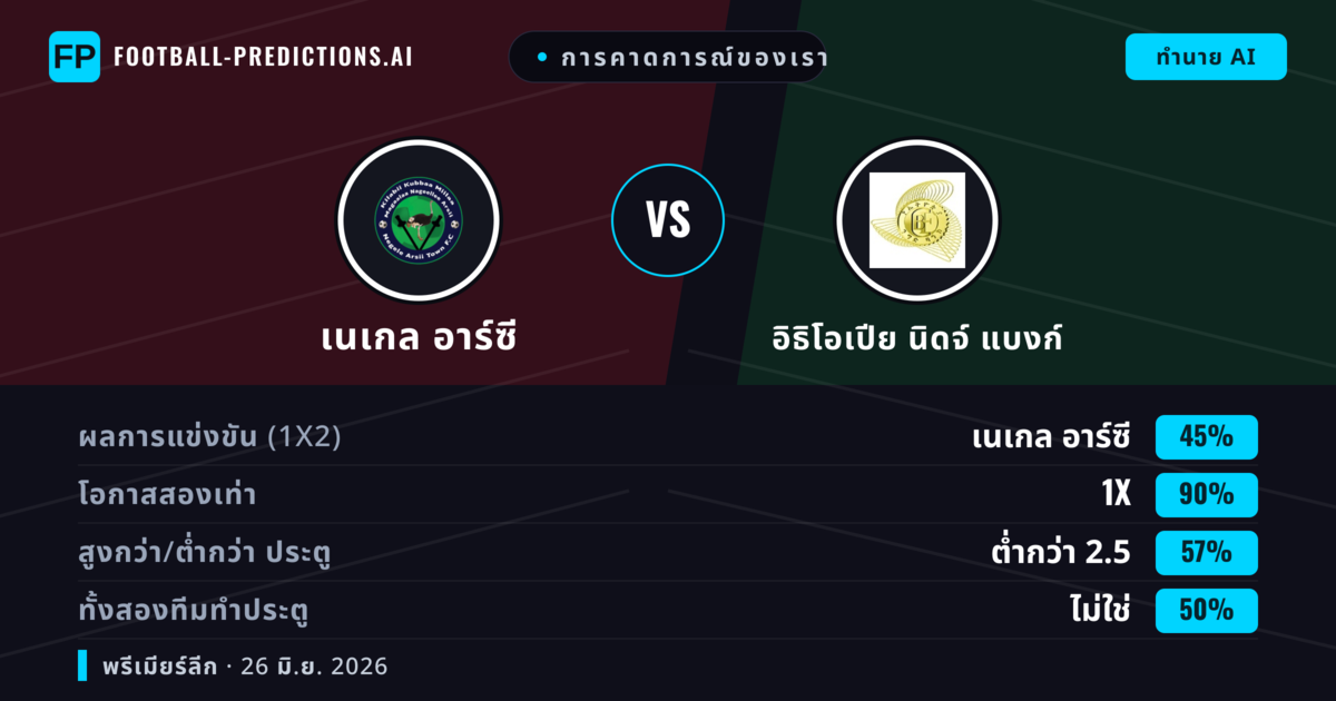 การคาดการณ์ของเรา: เนเกล อาร์ซี vs อิธิโอเปีย นิดจ์ แบงก์ — เสมอ (45%); ต่ำกว่า 2.5; ทั้งสองทีมทำประตู: ไม่ใช่