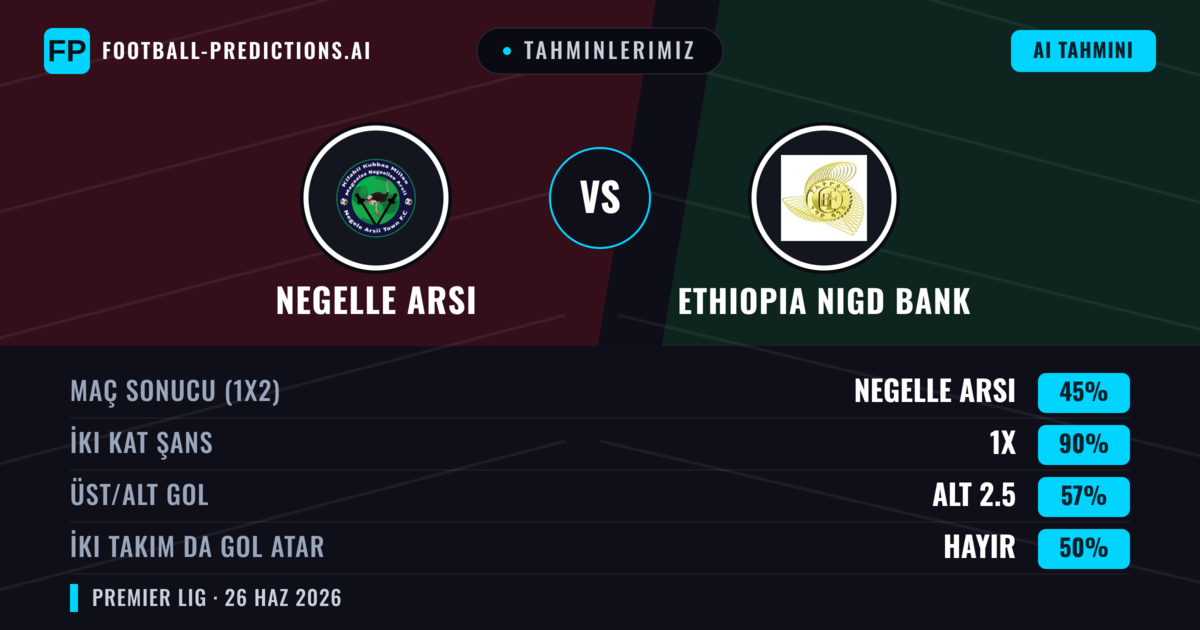 Tahminlerimiz: Negelle Arsi vs Ethiopia Nigd Bank — Negelle Arsi — Kazanmak (48%); Alt 2.5; İki taraf da gol atar: Hayır