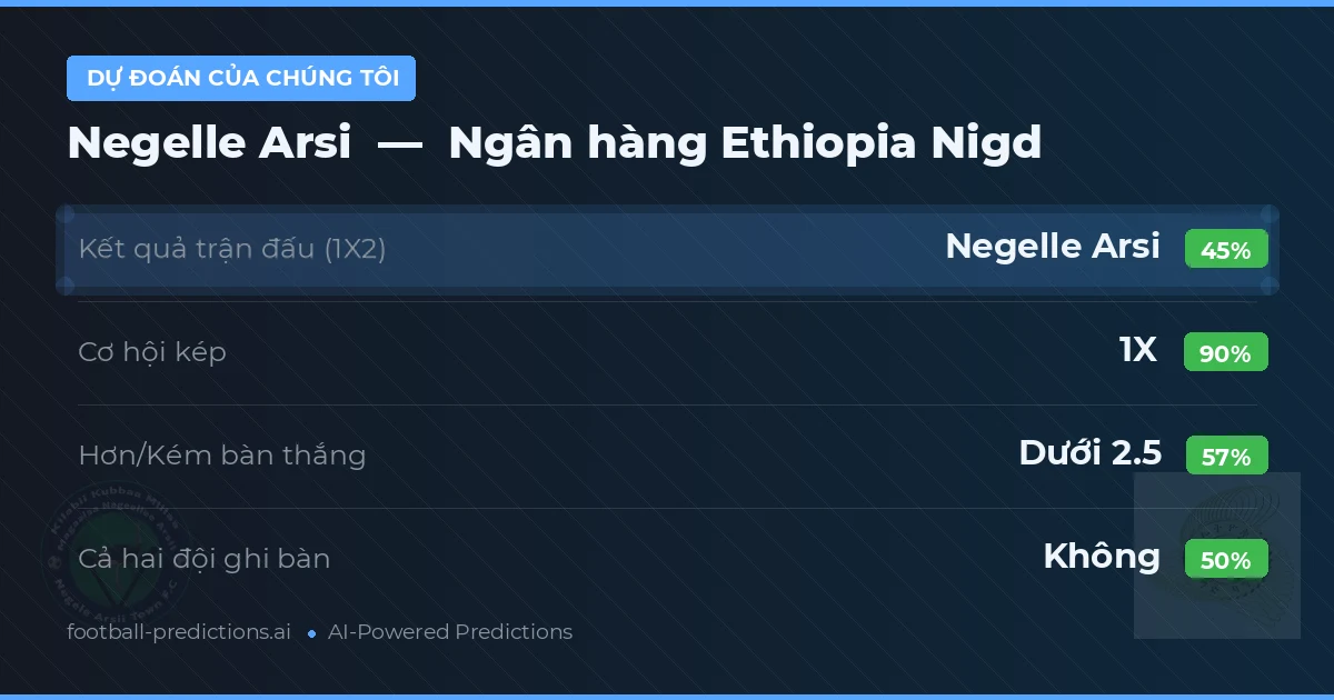 Dự đoán của chúng tôi: Negelle Arsi vs Ngân hàng Ethiopia Nigd — Hòa (45%); Ít hơn 2.5; Cả hai ghi bàn: Không
