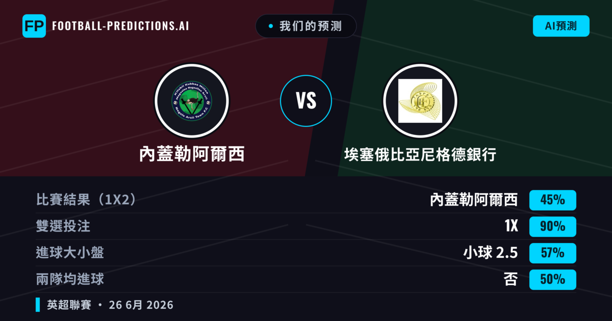 我们的预测: 內蓋勒阿爾西 對 埃塞俄比亞尼格德銀行 — 內蓋勒阿爾西 — 勝 (48%); 小球 2.5; 無進球