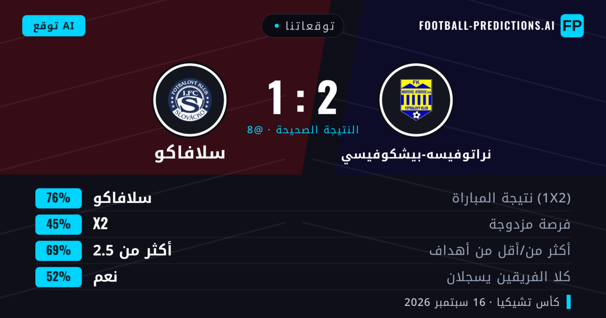 توقعاتنا: نراتوفيسه-بيشكوفيسي ضد سلافاكو — سلافاكو — فوز (77%); أكثر من 2.5; هدفين أو أكثر