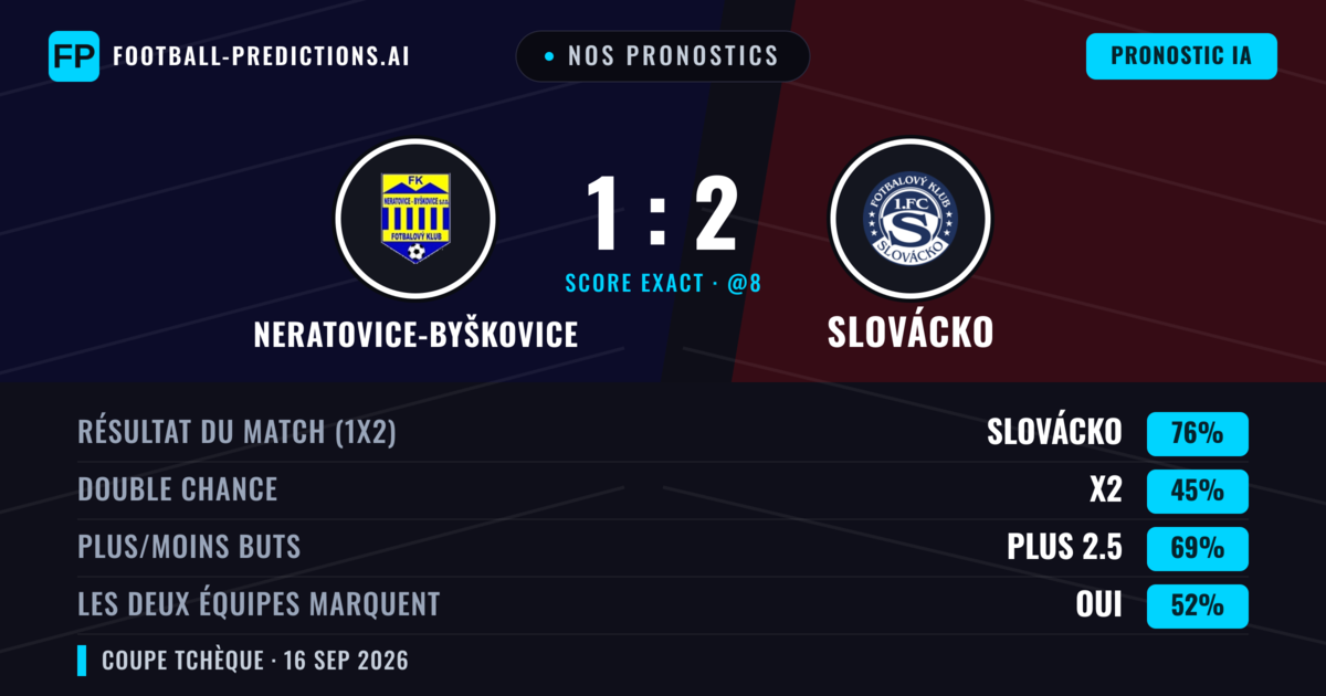 Nos pronostics: Neratovice-Byškovice vs Slovácko — Slovácko — Victoire (77%); Plus 2.5; Les deux marquent : Oui