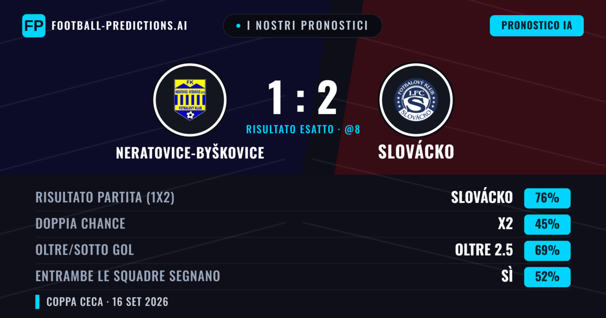 I nostri pronostici: Neratovice-Byškovice vs Slovácko — Slovácko — Vince (77%); Oltre 2.5; Entrambe segnano: Sì