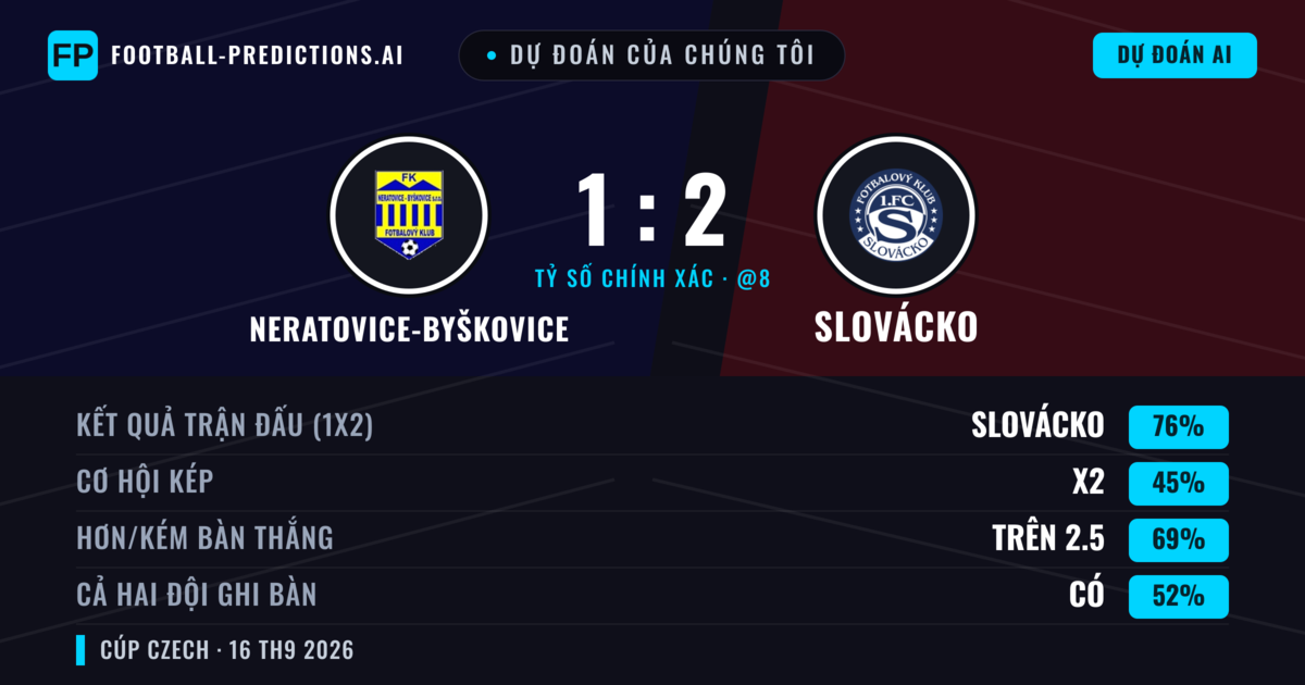 Dự đoán của chúng tôi: Neratovice-Byškovice vs Slovácko — Slovácko — Thắng (77%); Hơn 2.5; Cả hai ghi bàn: Có
