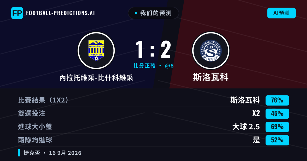 我们的预测: 內拉托維采-比什科維采 對 斯洛瓦科 — 斯洛瓦科 — 勝 (77%); 大球 2.5; 有進球