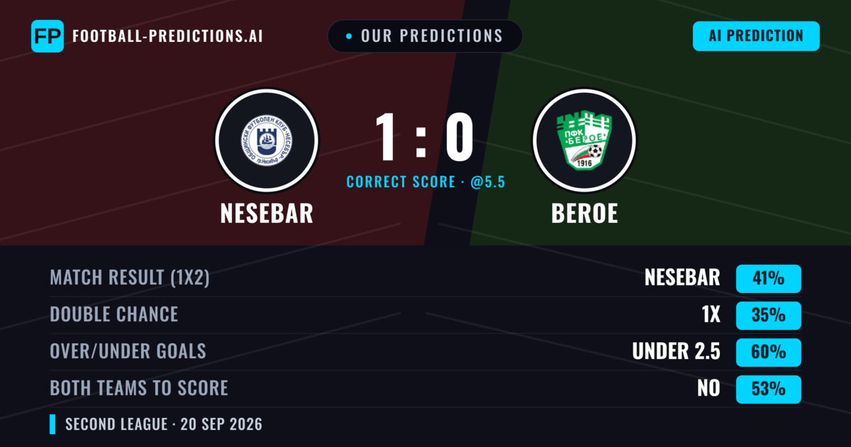 Our Predictions: Nesebar vs Beroe — Nesebar — Win (37%); under 2.5; Both teams to score: No