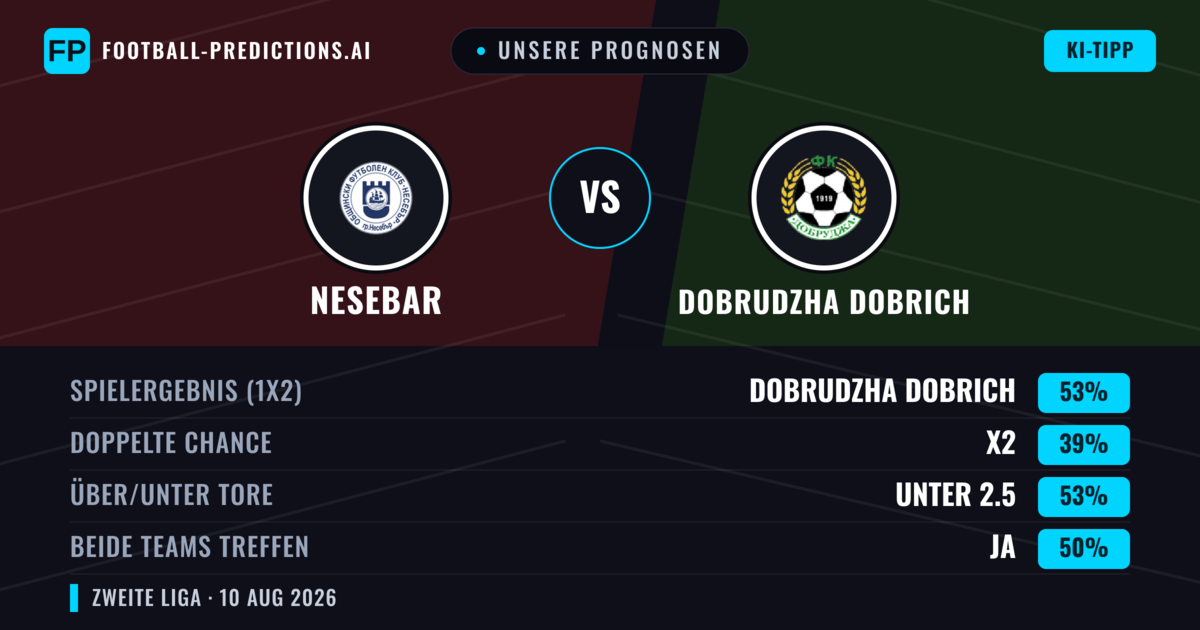 Unsere Prognosen: Nesebar vs Dobrudzha Dobrich — Dobrudzha Dobrich — Sieg (54%); Unter 2.5; Beide treffen: Nein