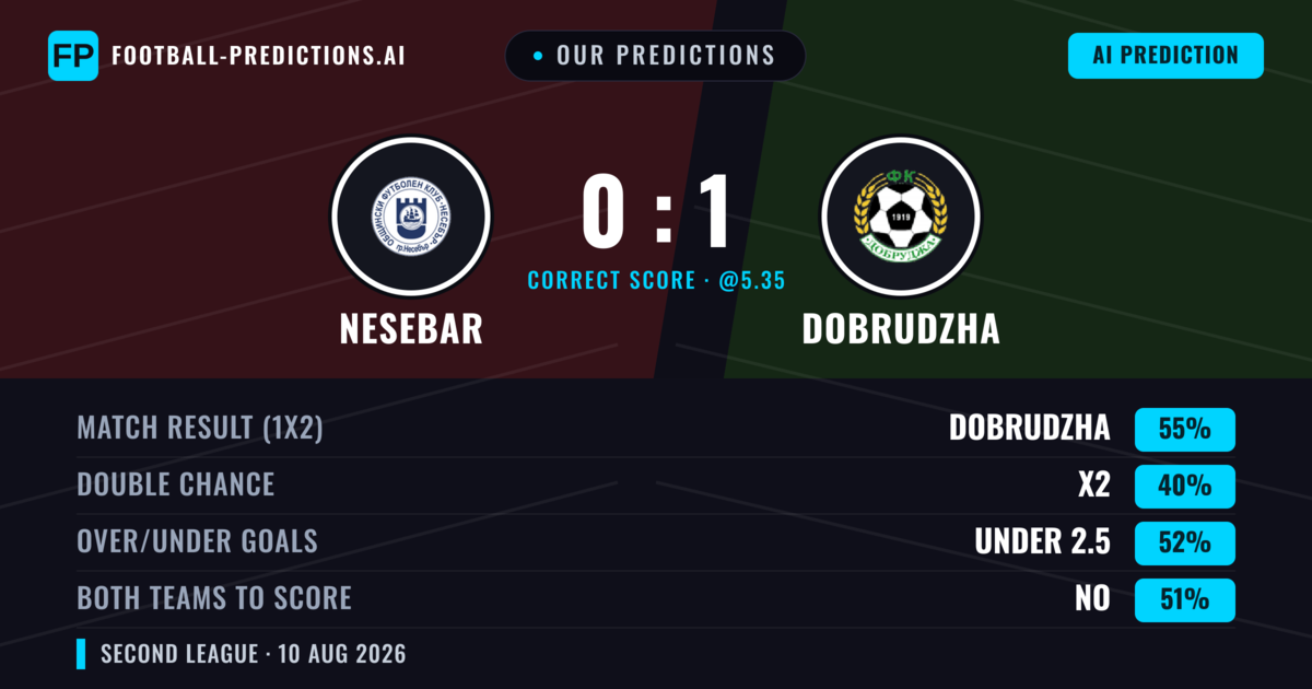 Our Predictions: Nesebar vs Dobrudzha — Dobrudzha — Win (47%); under 2.5; Both teams to score: Yes