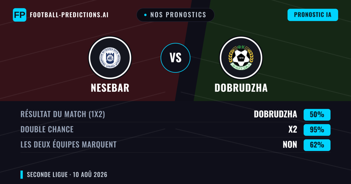 Nos pronostics: Nesebar vs Dobrudzha — Dobrudzha — Victoire (47%); Moins 2.5; Les deux marquent : Oui