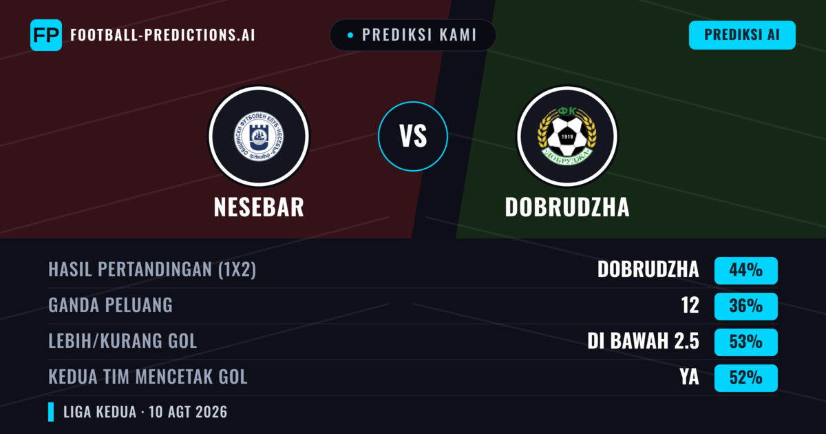 Prediksi kami: Nesebar vs Dobrudzha — Dobrudzha — Menang (47%); Kurang 2.5; Kedua tim mencetak gol: Ya