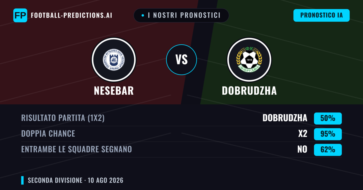 I nostri pronostici: Nesebar vs Dobrudzha — Dobrudzha — Vince (47%); Sotto 2.5; Entrambe segnano: Sì