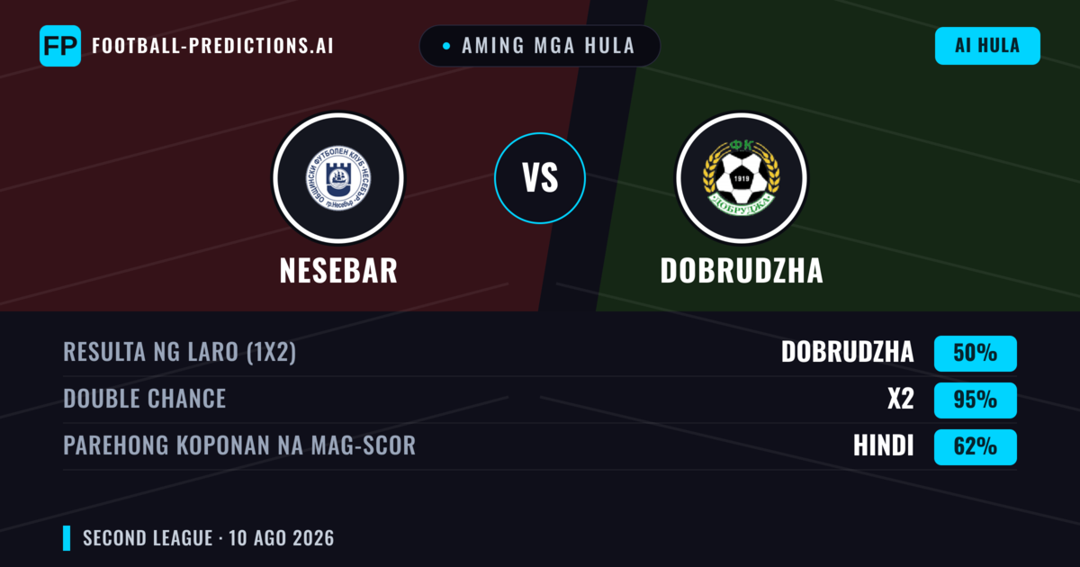 Aming mga hula: Nesebar vs Dobrudzha — Dobrudzha — Manalo (47%); Under 2.5; Parehong magbubuo: Oo