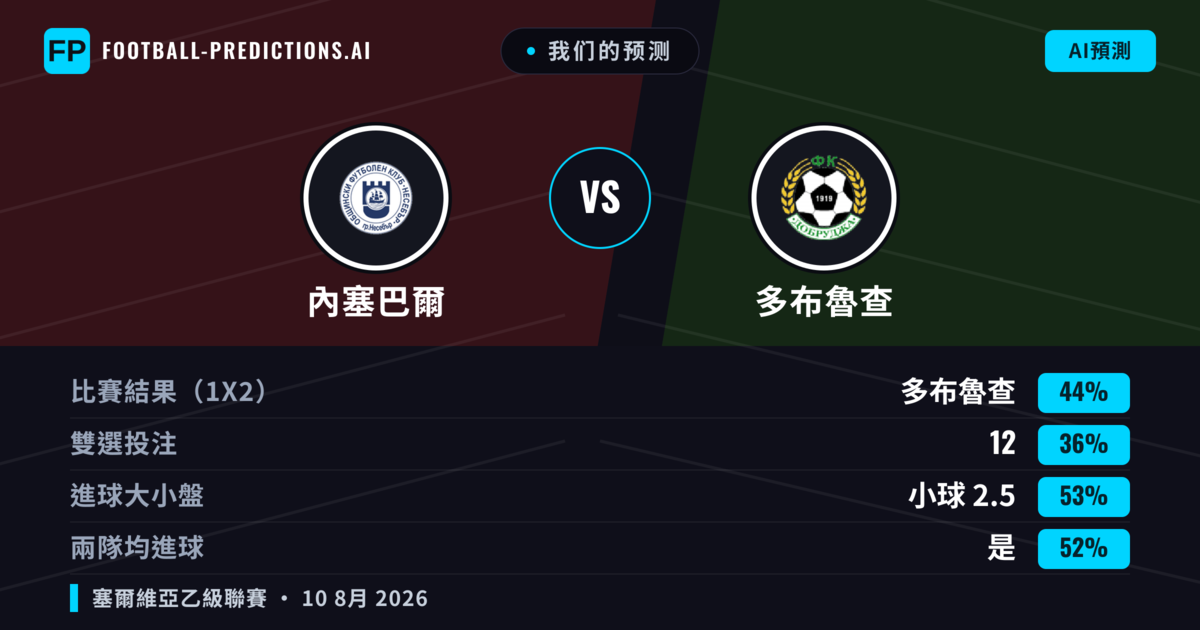 我们的预测: 內塞巴爾 對 多布魯查 — 多布魯查 — 勝 (47%); 小球 2.5; 有進球