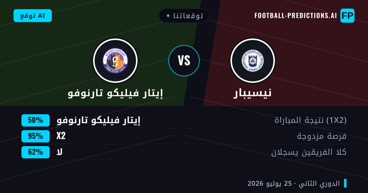 توقعاتنا: نيسيبار ضد إيتار فيليكو تارنوفو — إيتار فيليكو تارنوفو — فوز (46%); أقل من 2.5; هدفين أو أكثر