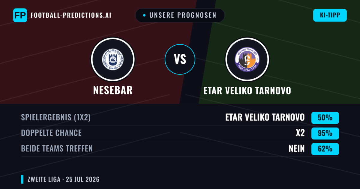 Unsere Prognosen: Nesebar vs Etar Veliko Tarnovo — Etar Veliko Tarnovo — Sieg (46%); Unter 2.5; Beide treffen: Ja