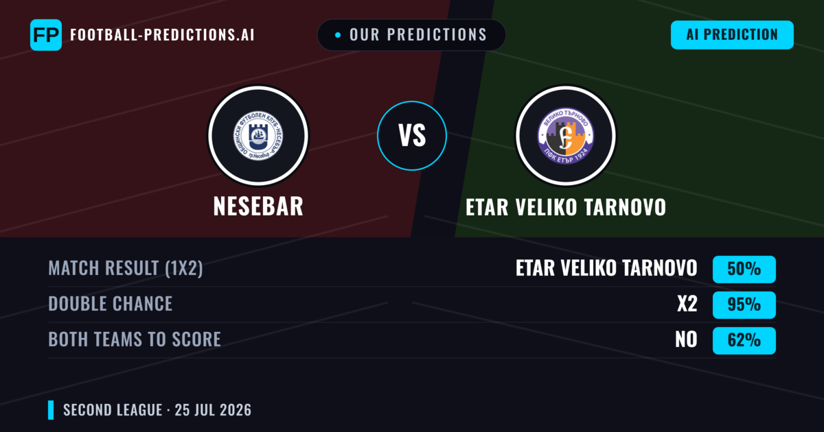 Our Predictions: Nesebar vs Etar Veliko Tarnovo — Etar Veliko Tarnovo — Win (46%); under 2.5; Both teams to score: Yes