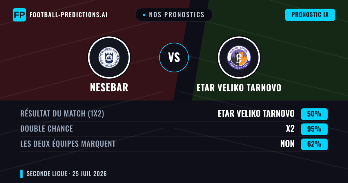 Nos pronostics: Nesebar vs Etar Veliko Tarnovo — Etar Veliko Tarnovo — Victoire (46%); Moins 2.5; Les deux marquent : Oui