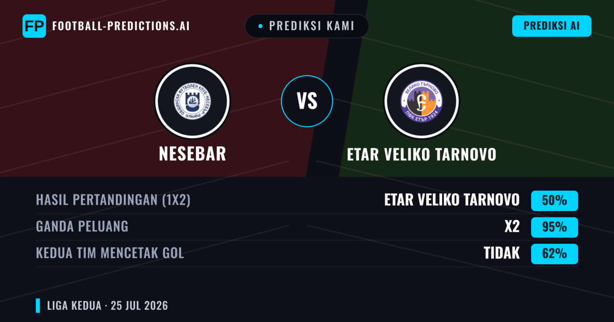 Prediksi kami: Nesebar vs Etar Veliko Tarnovo — Etar Veliko Tarnovo — Menang (46%); Kurang 2.5; Kedua tim mencetak gol: Ya