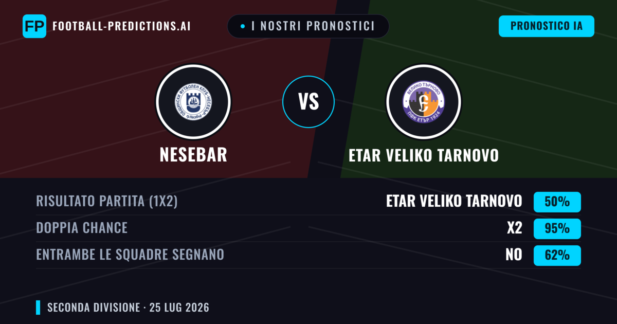 I nostri pronostici: Nesebar vs Etar Veliko Tarnovo — Etar Veliko Tarnovo — Vince (46%); Sotto 2.5; Entrambe segnano: Sì