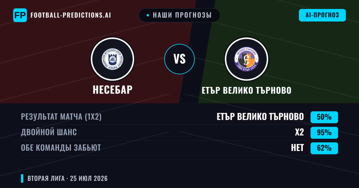 Наши прогнозы: Несебар против Етър Велико Търново — Етър Велико Търново — Победа (46%); Меньше 2.5; Обе забьют Да