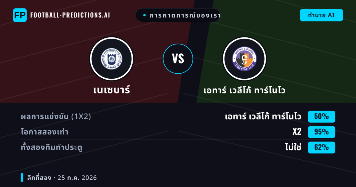 การคาดการณ์ของเรา: เนเซบาร์ vs เอทาร์ เวลีโก้ ทาร์โนโว — เอทาร์ เวลีโก้ ทาร์โนโว — ชนะ (46%); ต่ำกว่า 2.5; ทั้งสองทีมทำประตู: ใช่