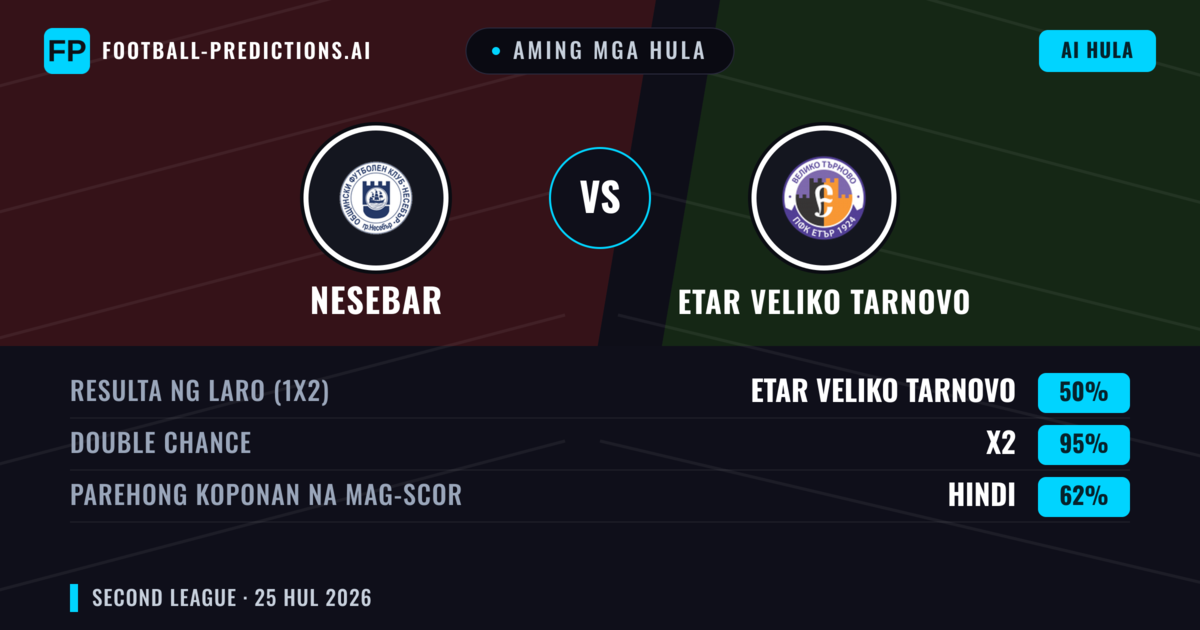 Aming mga hula: Nesebar vs Etar Veliko Tarnovo — Etar Veliko Tarnovo — Manalo (46%); Under 2.5; Parehong magbubuo: Oo