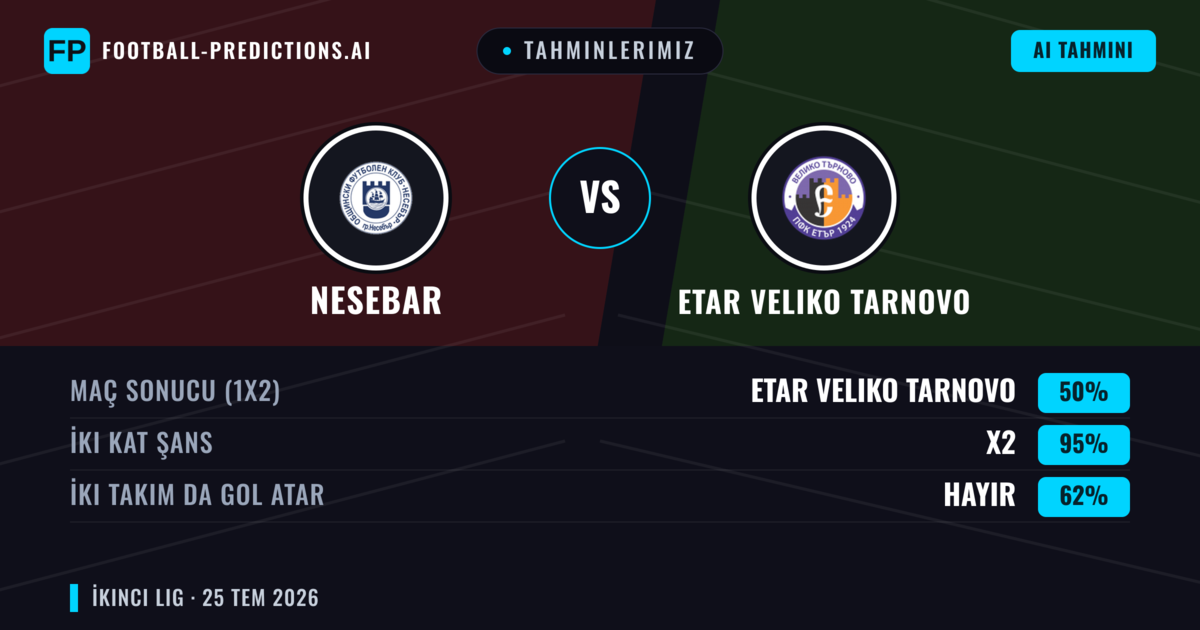 Tahminlerimiz: Nesebar vs Etar Veliko Tarnovo — Etar Veliko Tarnovo — Kazanmak (46%); Alt 2.5; İki taraf da gol atar: Evet