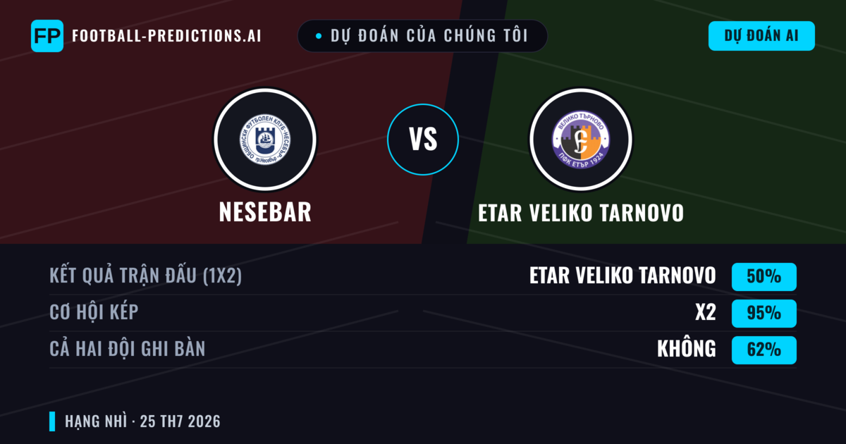 Dự đoán của chúng tôi: Nesebar vs Etar Veliko Tarnovo — Etar Veliko Tarnovo — Thắng (46%); Ít hơn 2.5; Cả hai ghi bàn: Có