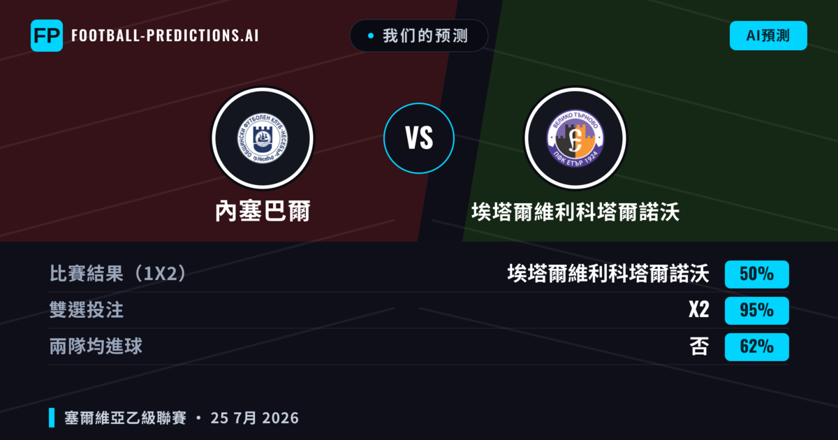 我们的预测: 內塞巴爾 對 埃塔爾維利科塔爾諾沃 — 埃塔爾維利科塔爾諾沃 — 勝 (46%); 小球 2.5; 有進球