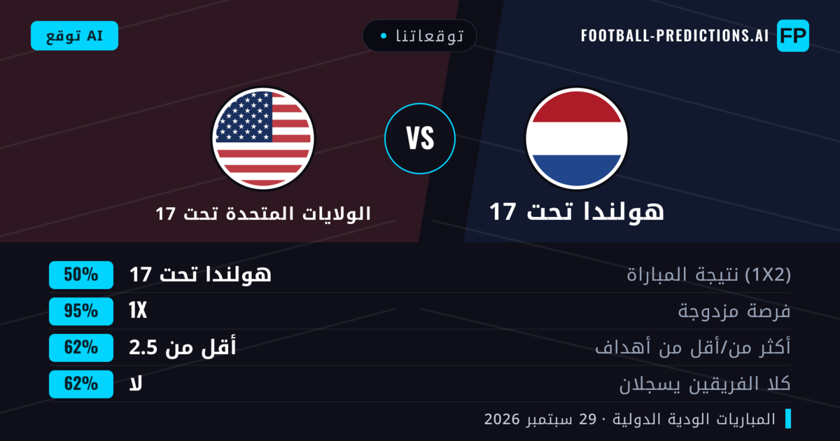 توقعاتنا: هولندا تحت 17 ضد الولايات المتحدة تحت 17 — تعادل (50%); أقل من 2.5; لا يسجل الطرفان