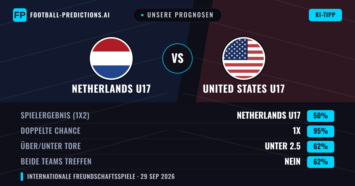 Unsere Prognosen: Netherlands U17 vs United States U17 — Unentschieden (50%); Unter 2.5; Beide treffen: Nein