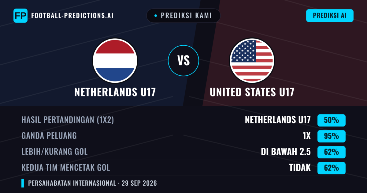 Prediksi kami: Netherlands U17 vs United States U17 — Seri (50%); Kurang 2.5; Kedua tim mencetak gol: Tidak