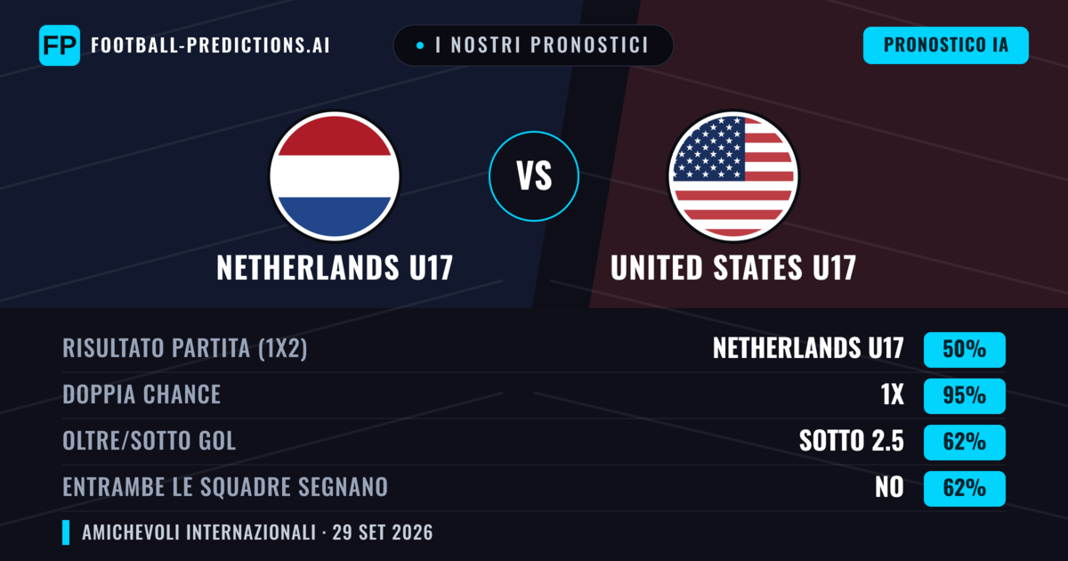 I nostri pronostici: Netherlands U17 vs United States U17 — Pareggio (50%); Sotto 2.5; Entrambe segnano: No
