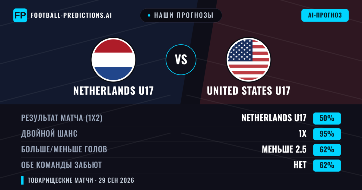Наши прогнозы: Netherlands U17 против United States U17 — Ничья (50%); Меньше 2.5; Обе забьют Нет